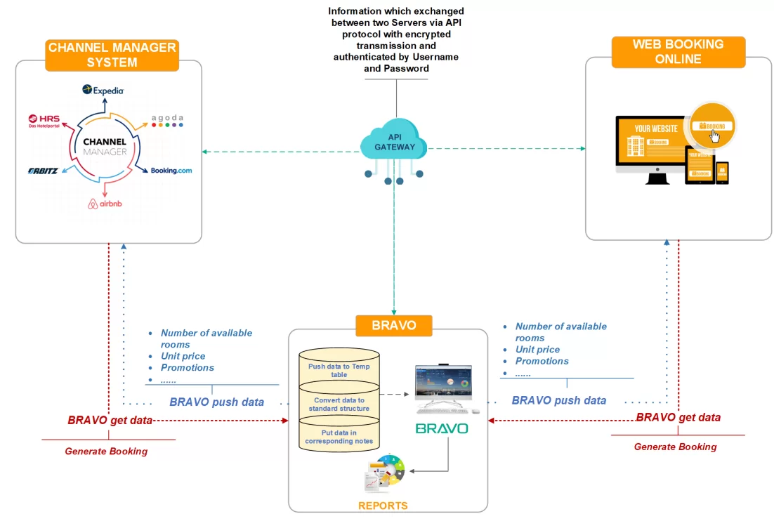 Integrate and connect with many device systems and solutions via built-in APIs