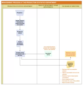 Production statistical management process