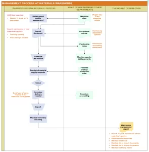 Process of warehouse management of materials and materials