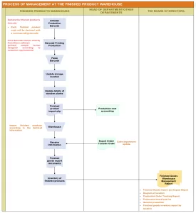 Warehouse management process of finished products