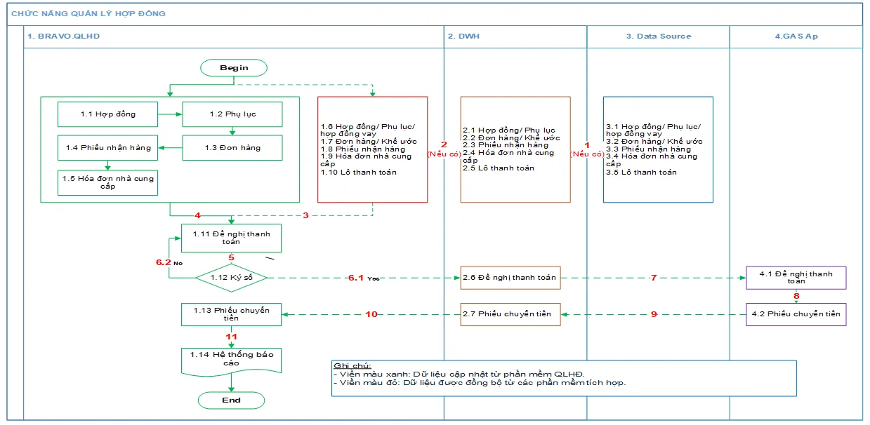 Quy trình luồng dữ liệu Quản lý hợp đồng 