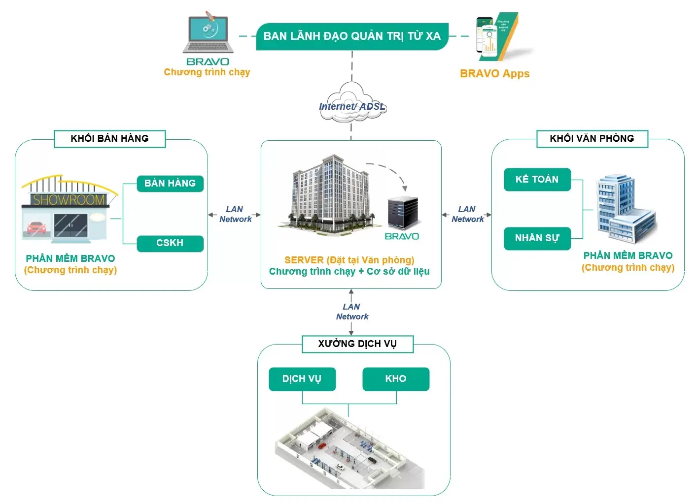 Liên kết dữ liệu phần mềm BRAVO trong phân hệ sản xuất kinh doanh ô tô