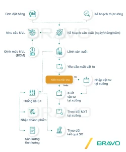 Quy trình sản xuất tiêu chuẩn trong doanh nghiệp