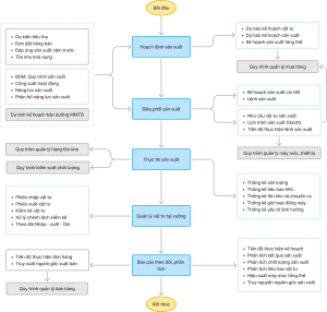 Quy trình quản lý sản xuất tổng thể