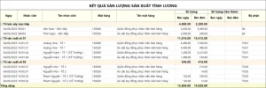 kết quả sản lượng sản xuất tính lương
