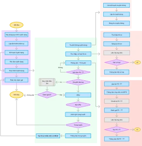 Quy trình tuyển dụng nhất quán