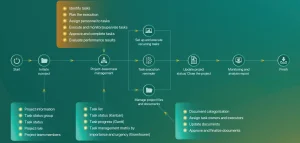 Quy trình quản lý công việc EN