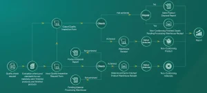 quy trình quản lý máy móc thiết bị En