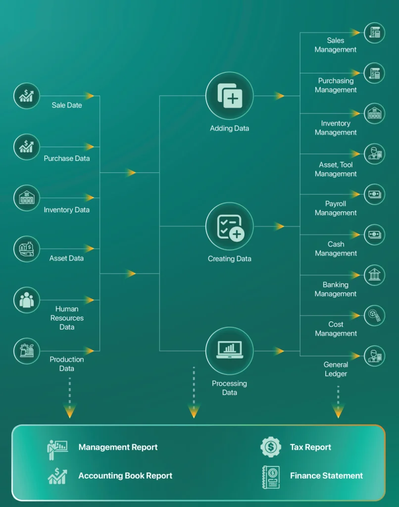 Quy trình quan lý tài chính kế toán new
