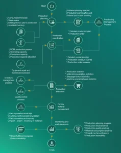 Quy trinh quan ly san xuat