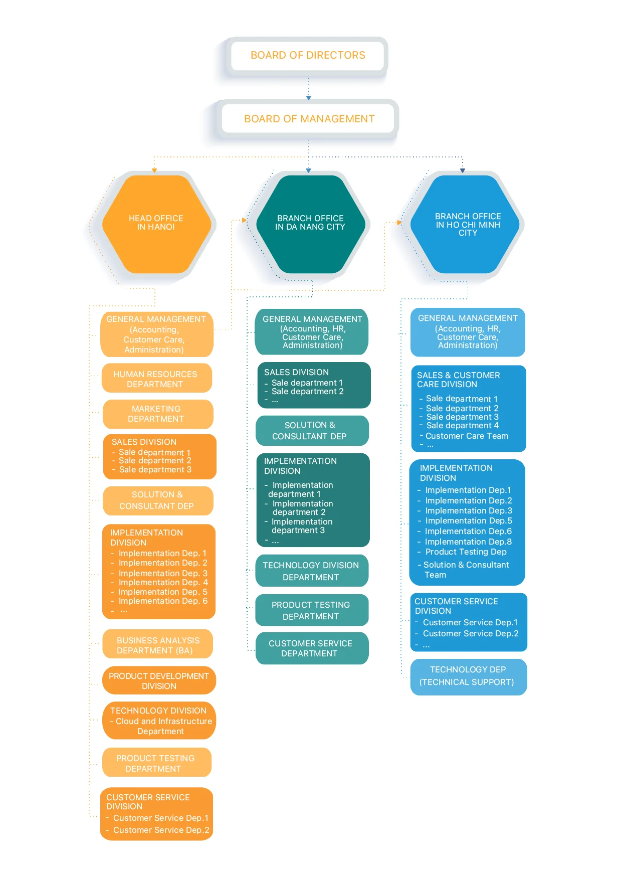 sơ đồ tổ chức bravo eng new