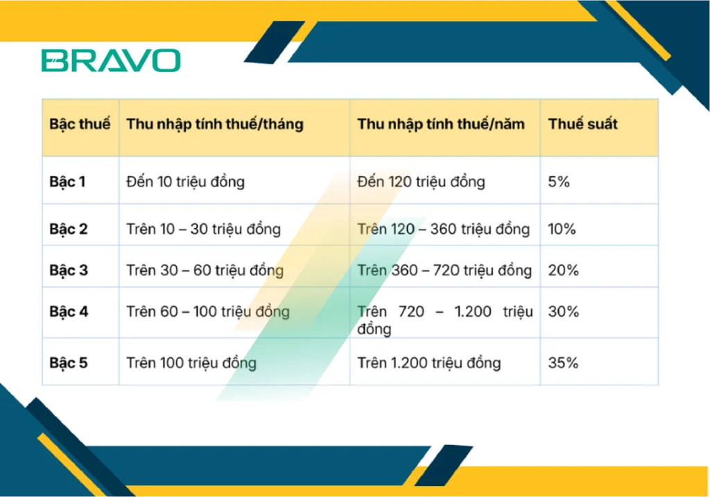 Biểu thuế 5 bậc lũy tiến