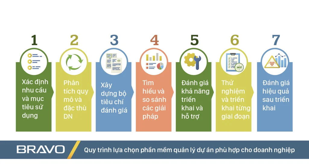 Quy trình lựa chọn phần mềm quản lý dự án phù hợp