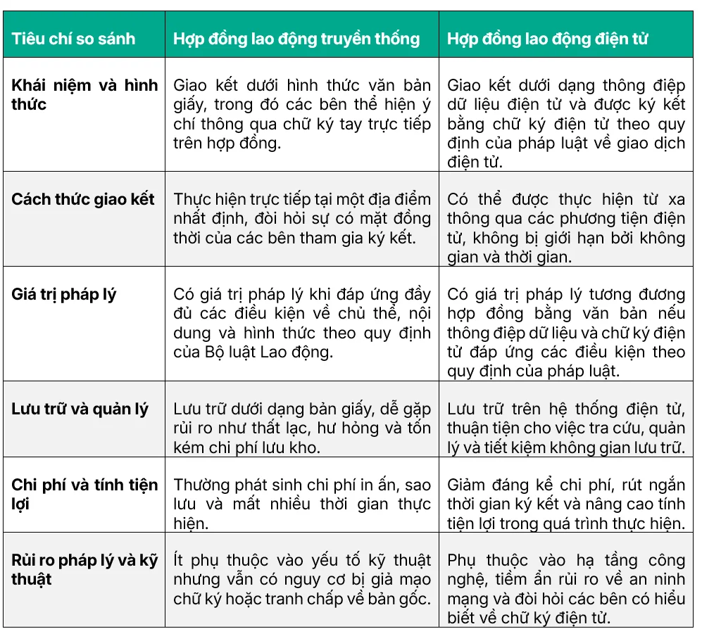 so sánh hợp động lao động truyền thống và hợp đồng lao động điện tử