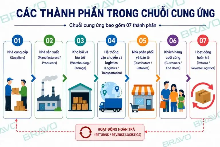 Các thành phần trong chuỗi cung ứng