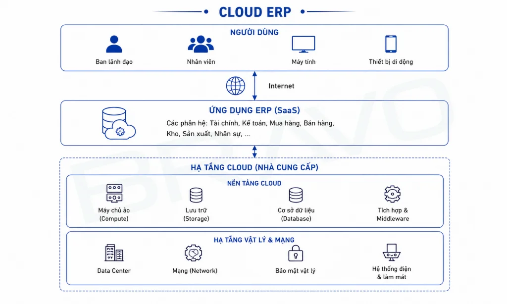 mô hình erp - cloud erp